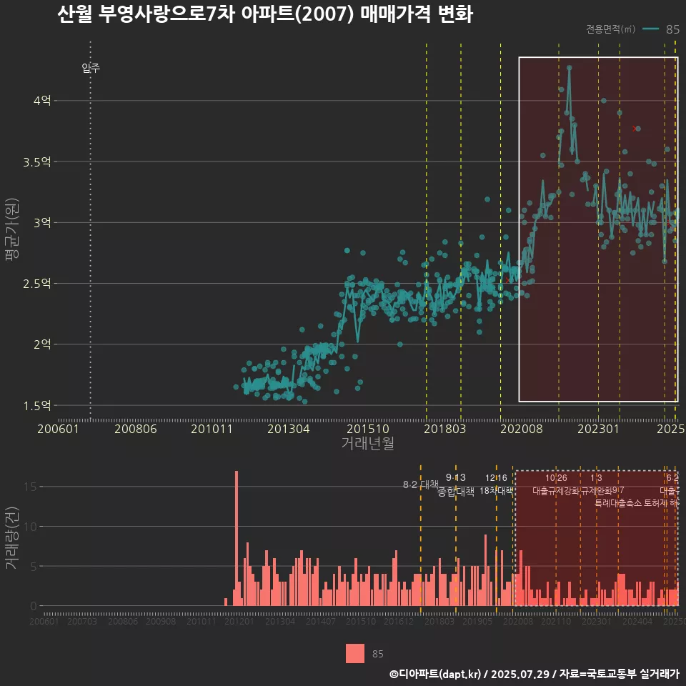 산월 부영사랑으로7차 아파트(2007) 매매가격 변화