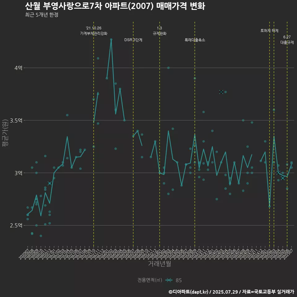 산월 부영사랑으로7차 아파트(2007) 매매가격 변화