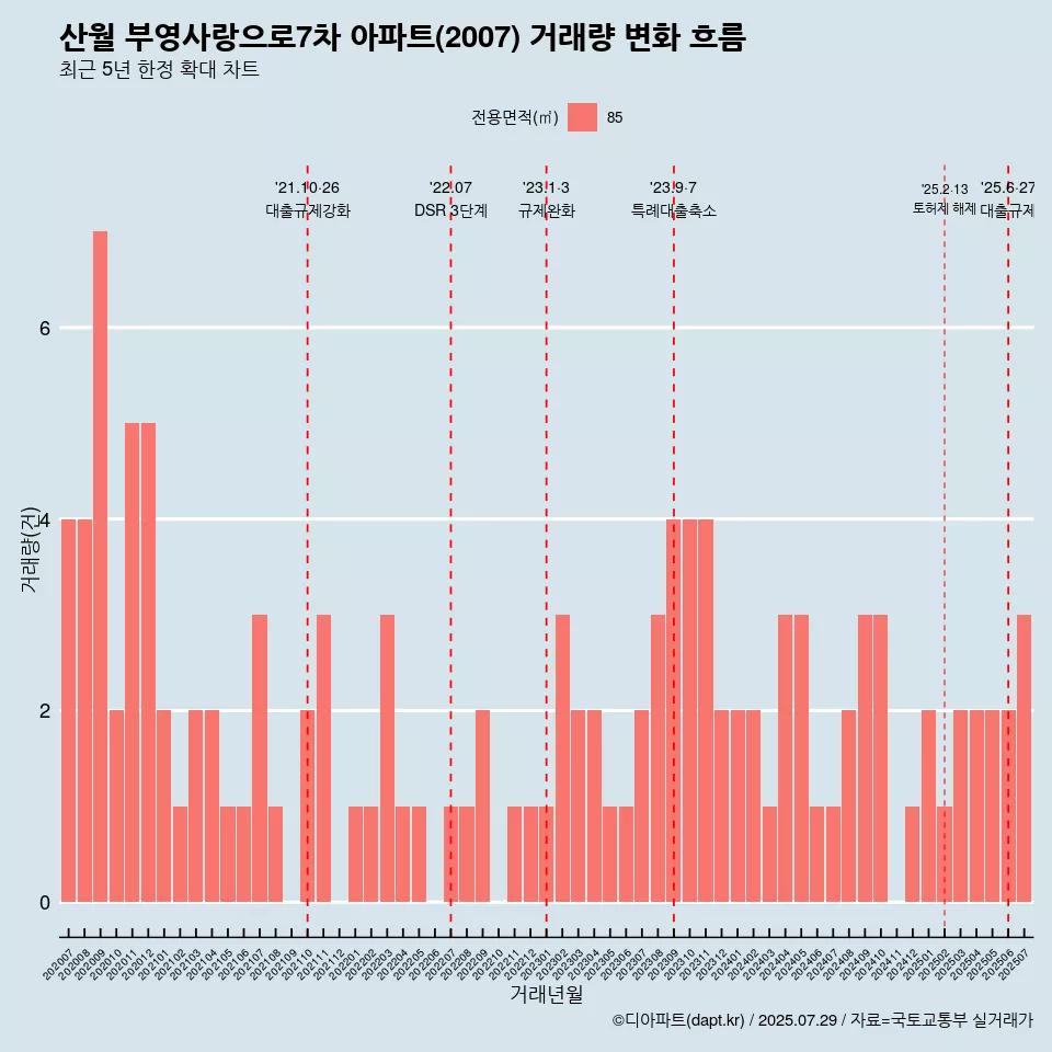 산월 부영사랑으로7차 아파트(2007) 거래량 변화 흐름