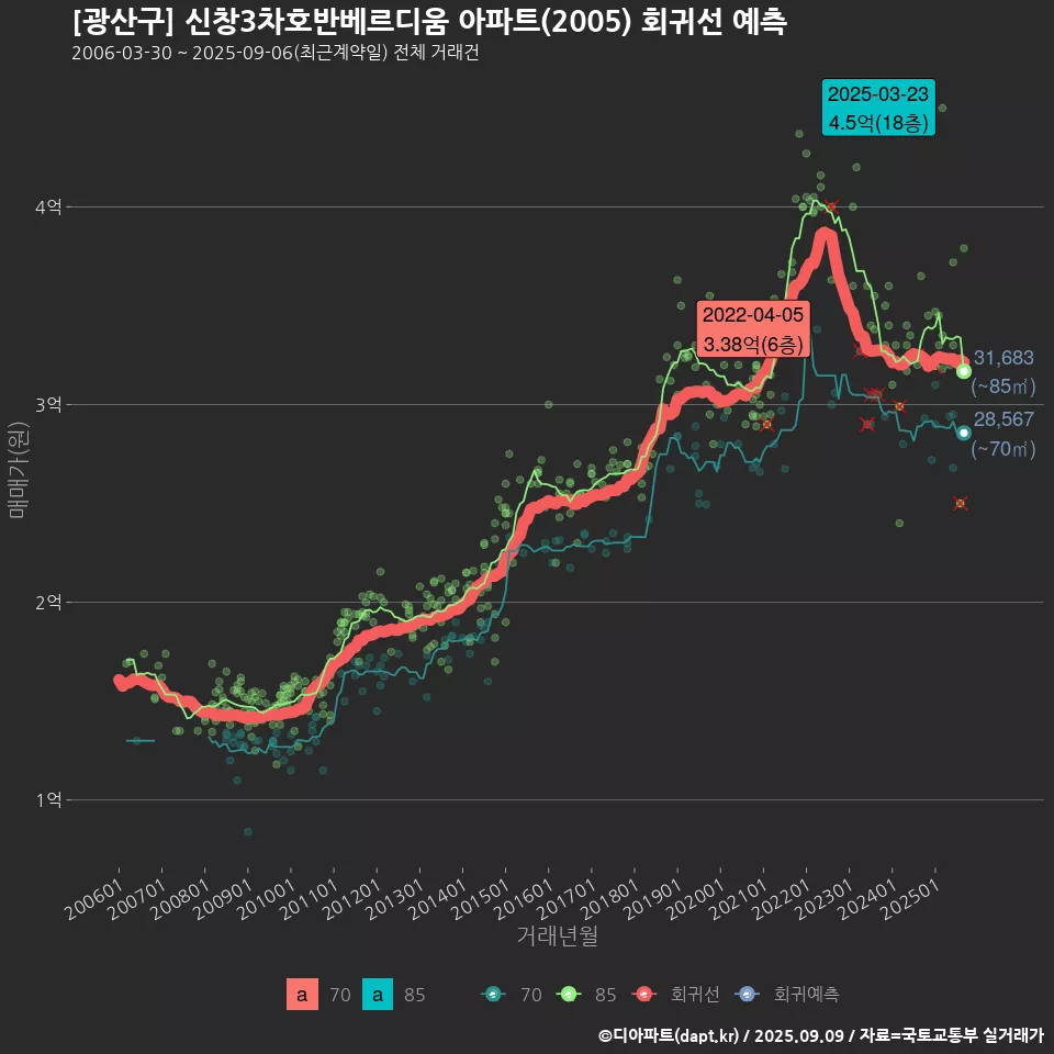 [광산구] 신창3차호반베르디움 아파트(2005) 회귀선 예측