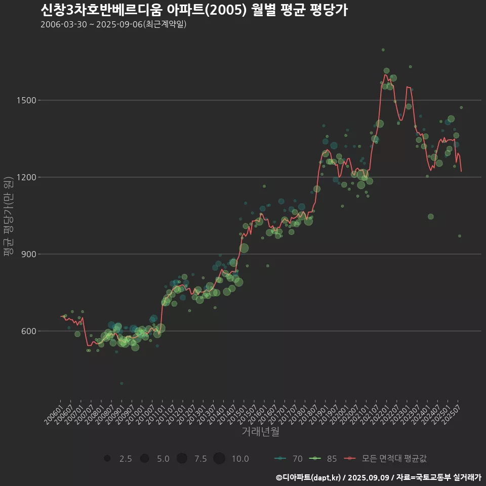 신창3차호반베르디움 아파트(2005) 월별 평균 평당가