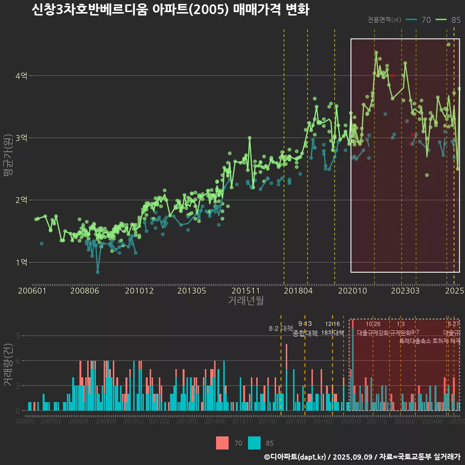신창3차호반베르디움 아파트(2005) 매매가격 변화