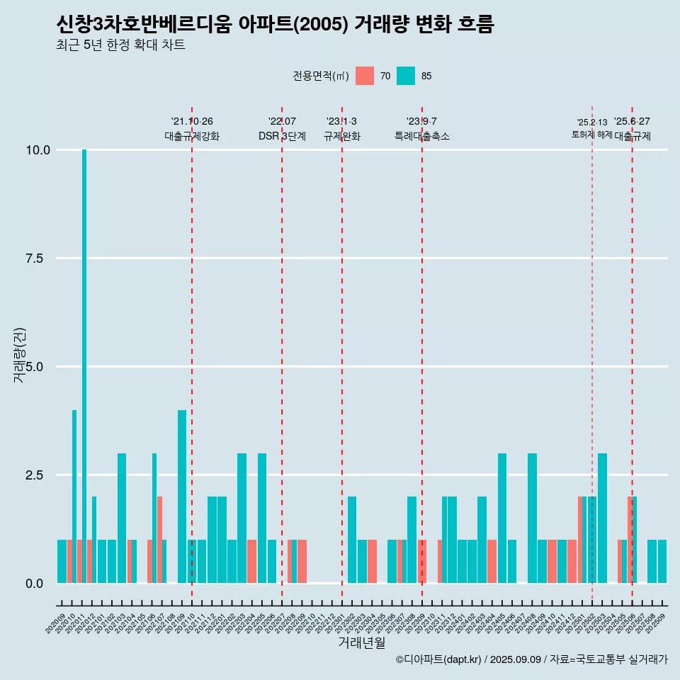 신창3차호반베르디움 아파트(2005) 거래량 변화 흐름