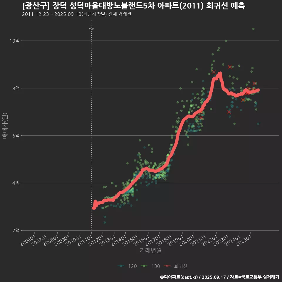 [광산구] 장덕 성덕마을대방노블랜드5차 아파트(2011) 회귀선 예측