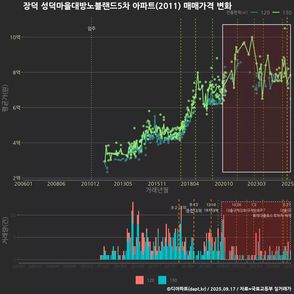 장덕 성덕마을대방노블랜드5차 아파트(2011) 매매가격 변화