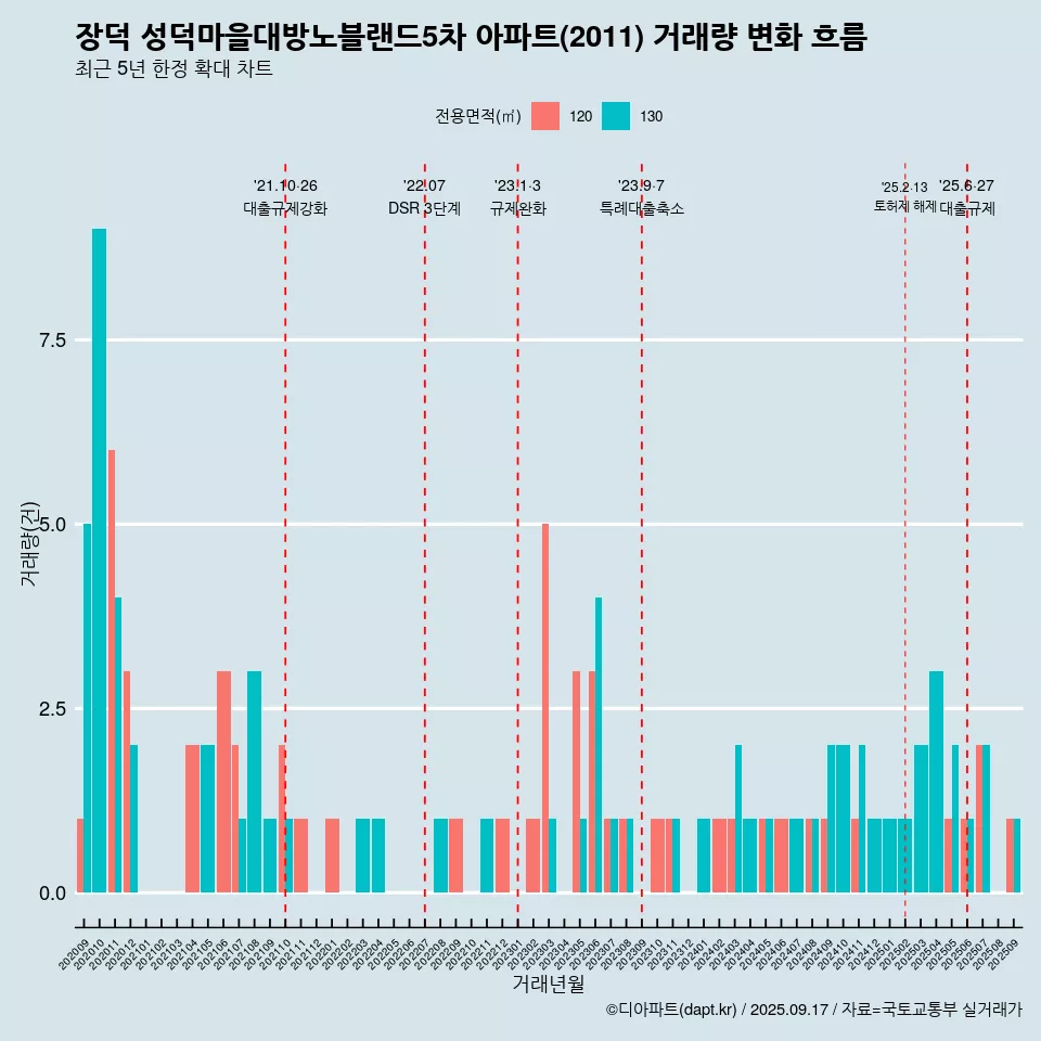 장덕 성덕마을대방노블랜드5차 아파트(2011) 거래량 변화 흐름