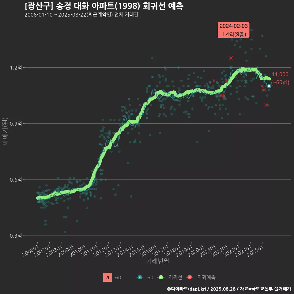[광산구] 송정 대화 아파트(1998) 회귀선 예측