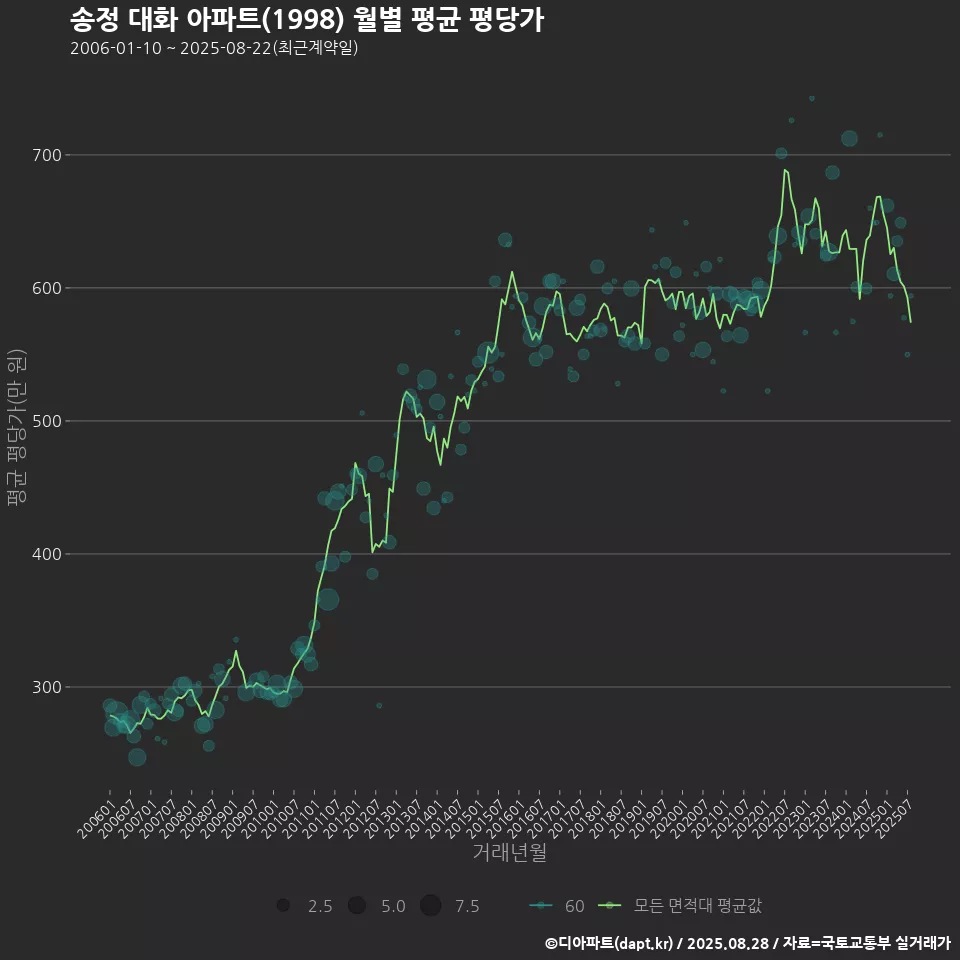 송정 대화 아파트(1998) 월별 평균 평당가