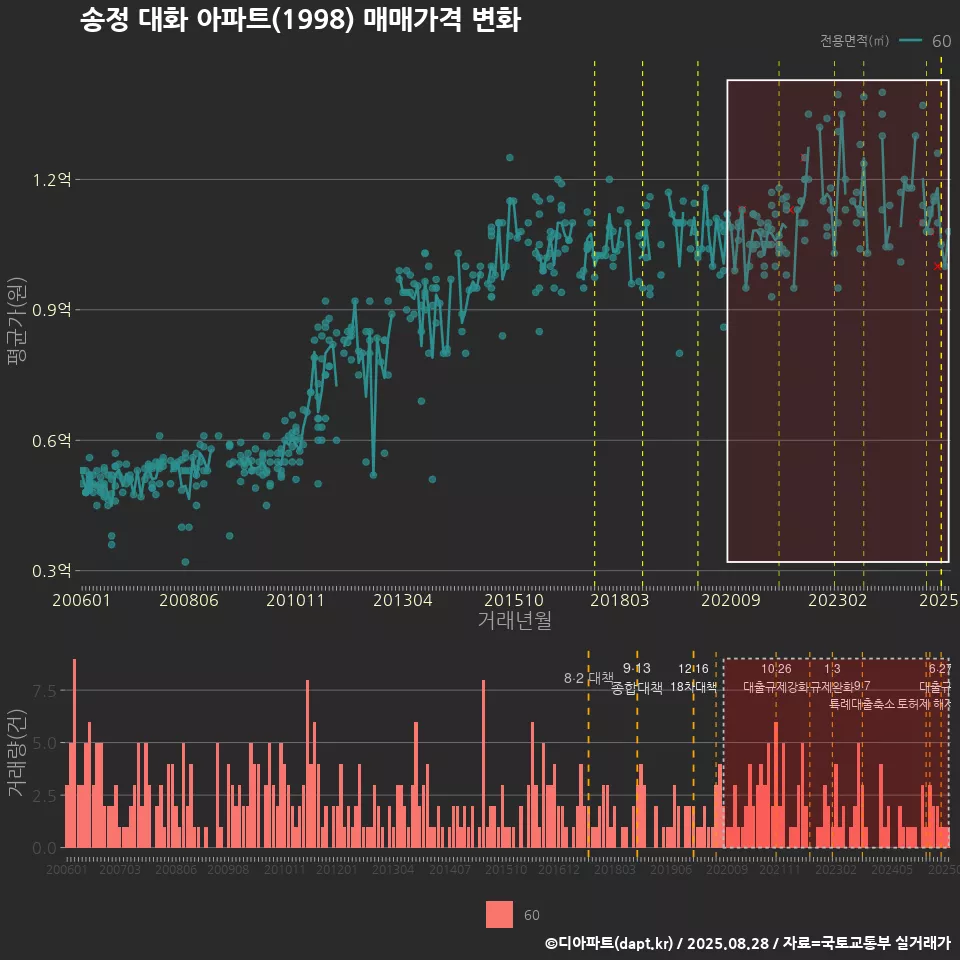 송정 대화 아파트(1998) 매매가격 변화