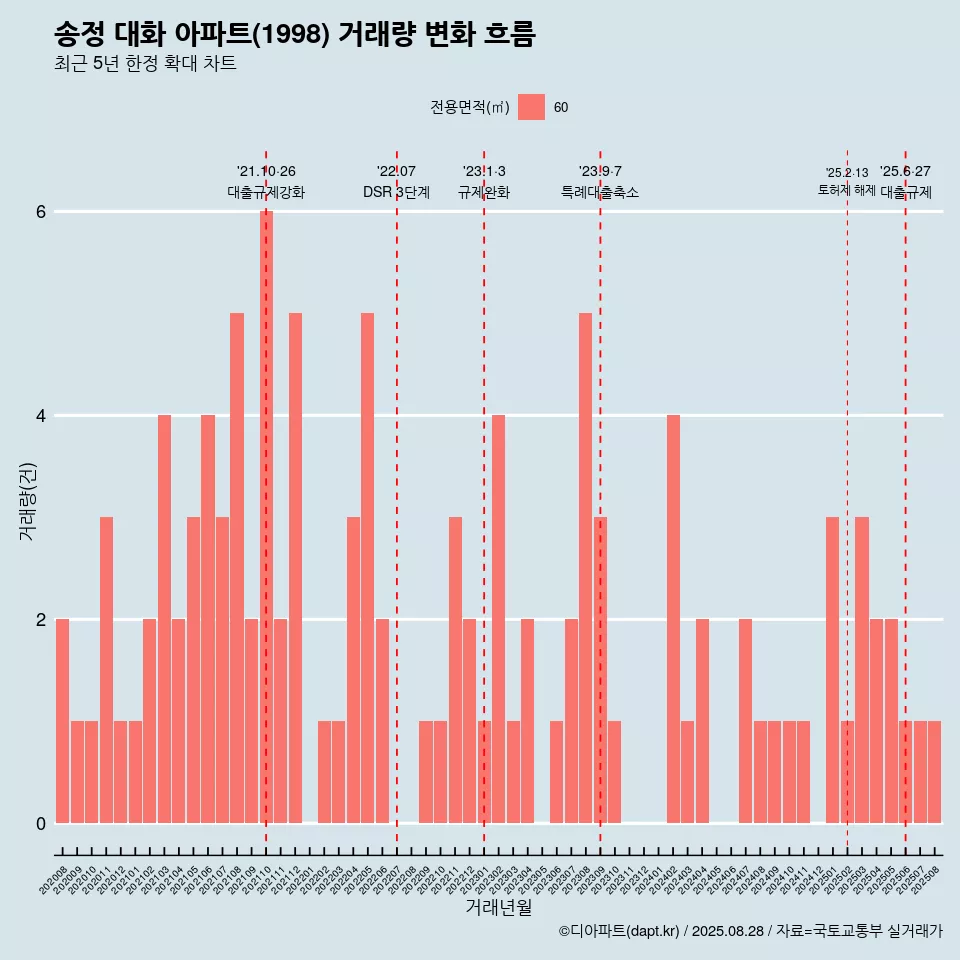 송정 대화 아파트(1998) 거래량 변화 흐름
