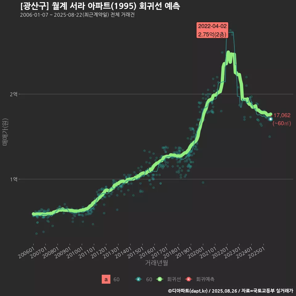[광산구] 월계 서라 아파트(1995) 회귀선 예측