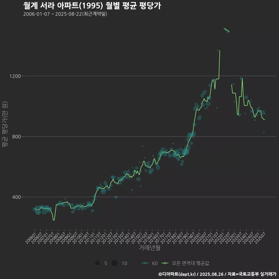 월계 서라 아파트(1995) 월별 평균 평당가