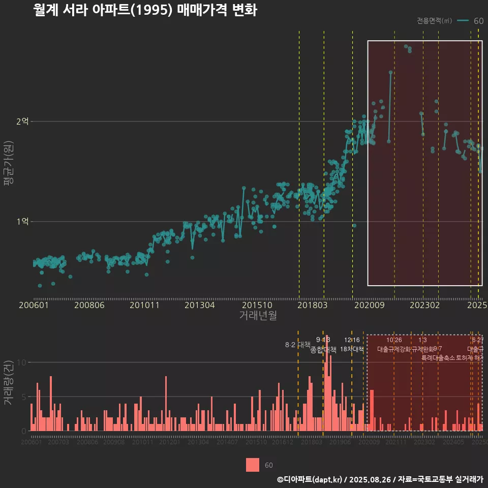 월계 서라 아파트(1995) 매매가격 변화