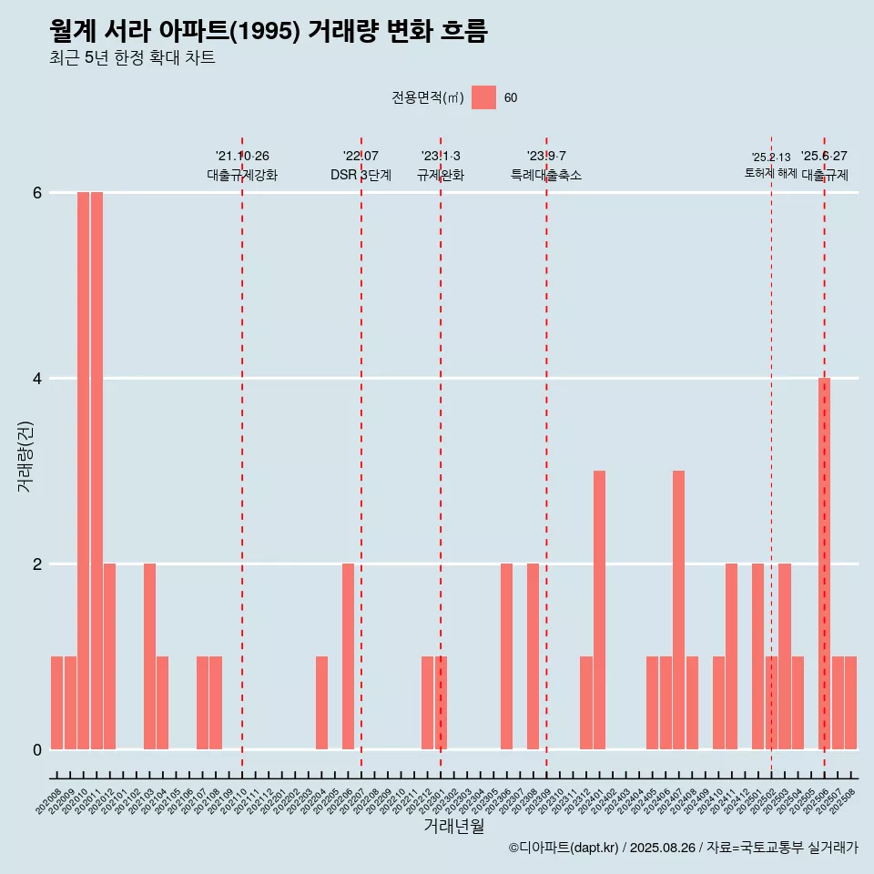 월계 서라 아파트(1995) 거래량 변화 흐름