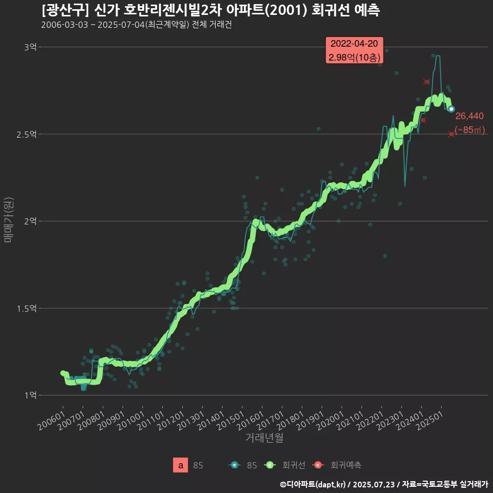 [광산구] 신가 호반리젠시빌2차 아파트(2001) 회귀선 예측