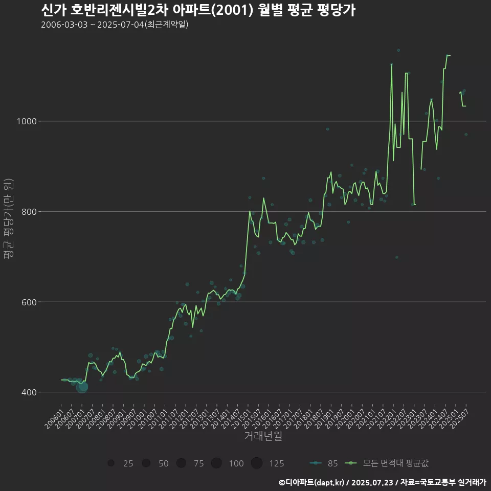 신가 호반리젠시빌2차 아파트(2001) 월별 평균 평당가