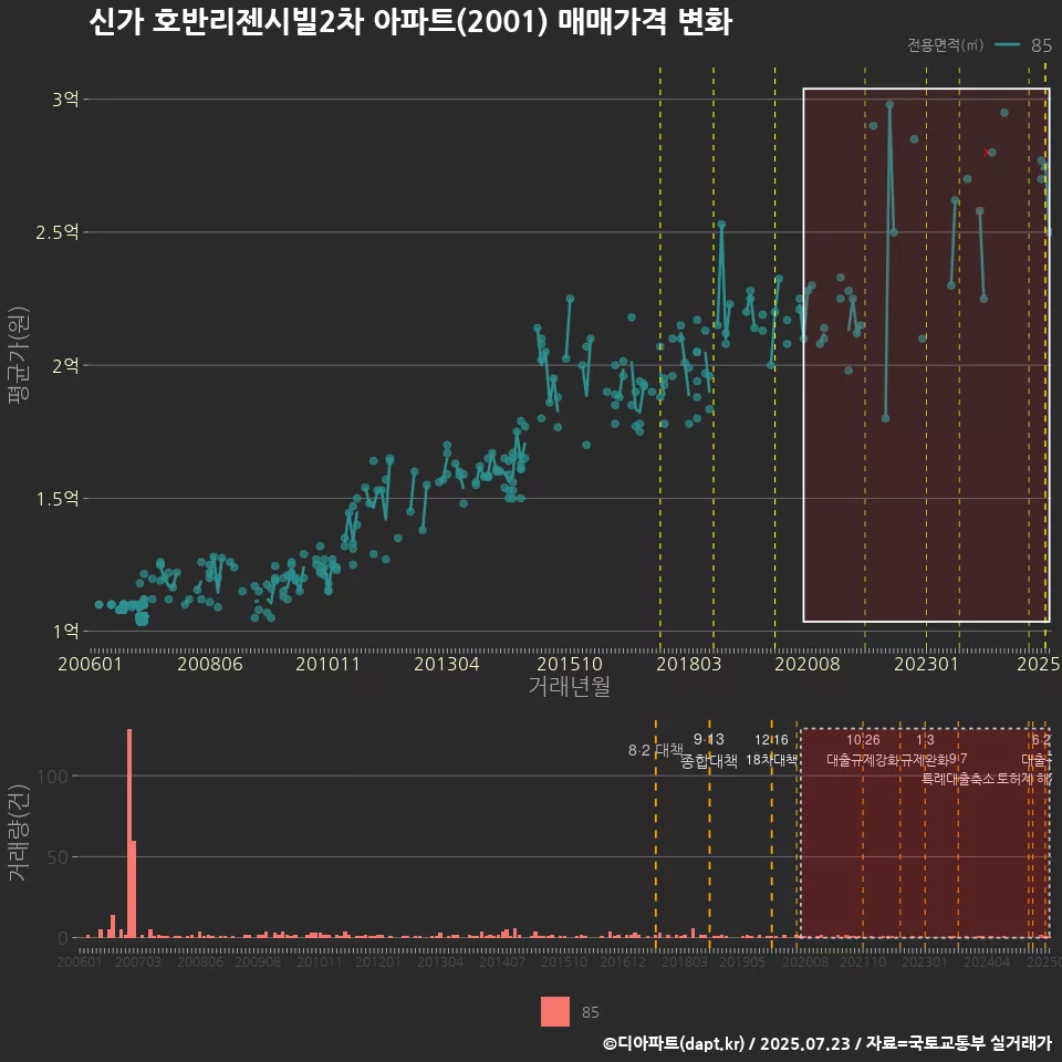 신가 호반리젠시빌2차 아파트(2001) 매매가격 변화