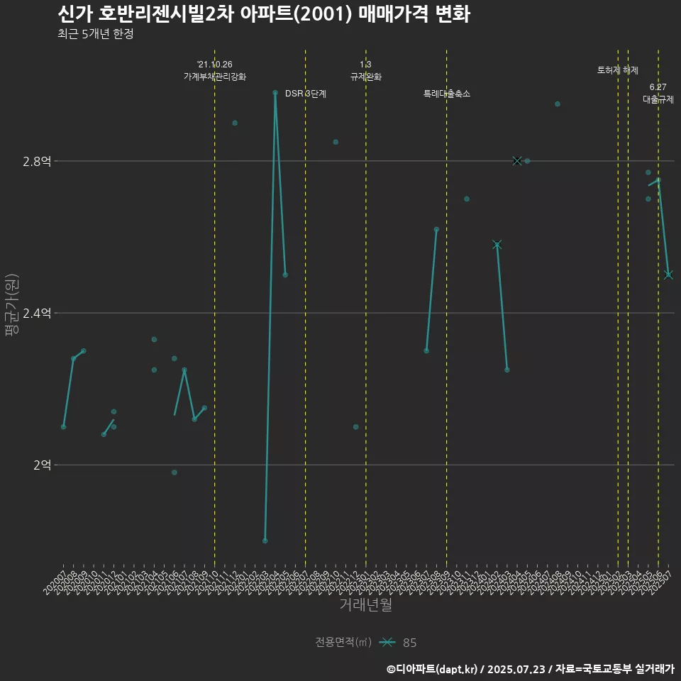 신가 호반리젠시빌2차 아파트(2001) 매매가격 변화