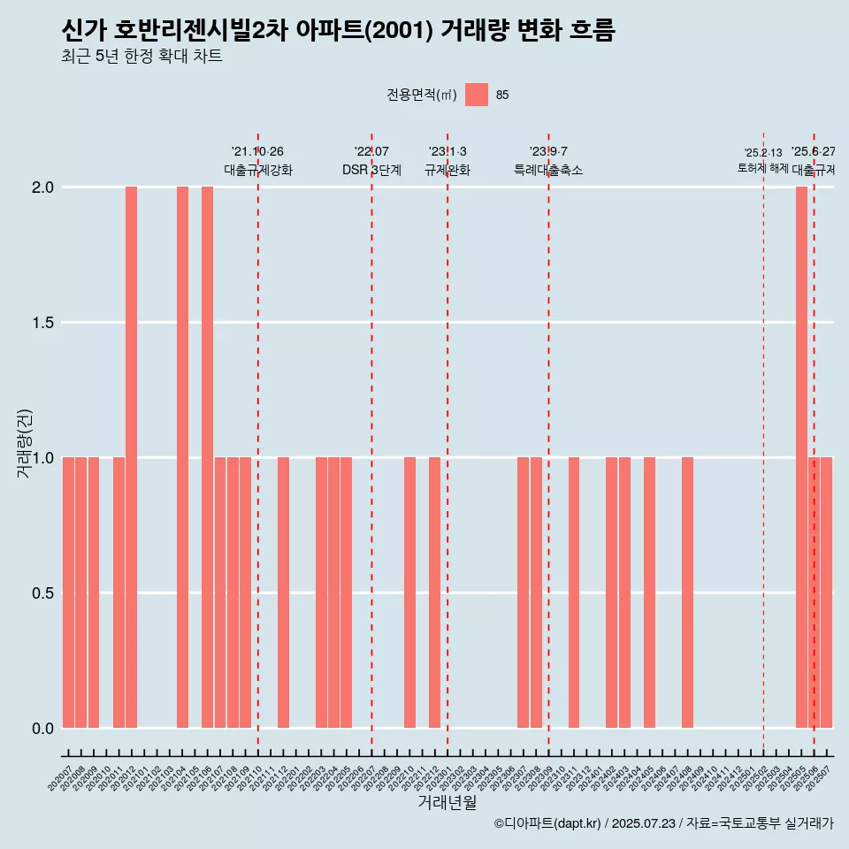 신가 호반리젠시빌2차 아파트(2001) 거래량 변화 흐름