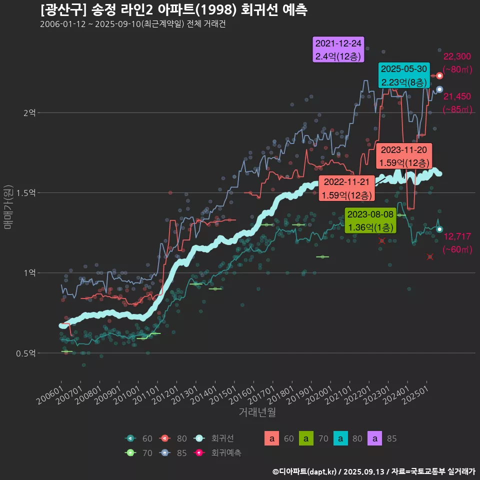 [광산구] 송정 라인2 아파트(1998) 회귀선 예측