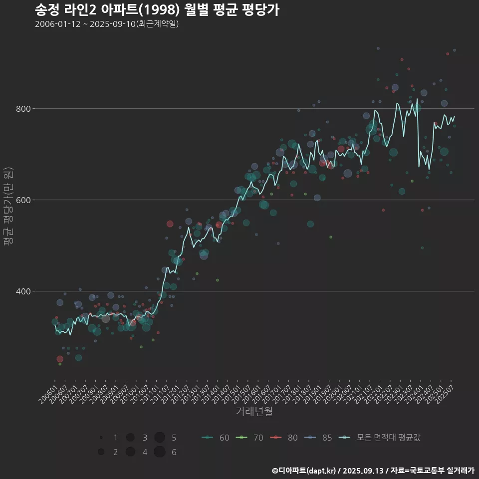 송정 라인2 아파트(1998) 월별 평균 평당가