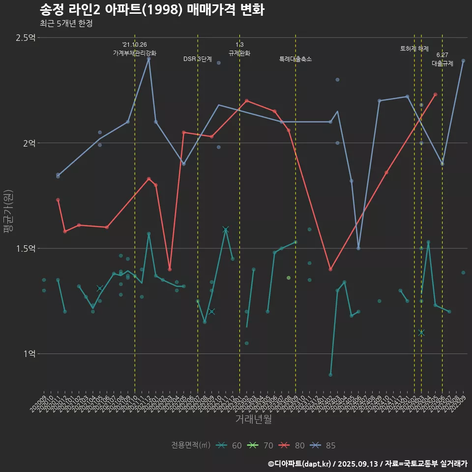 송정 라인2 아파트(1998) 매매가격 변화