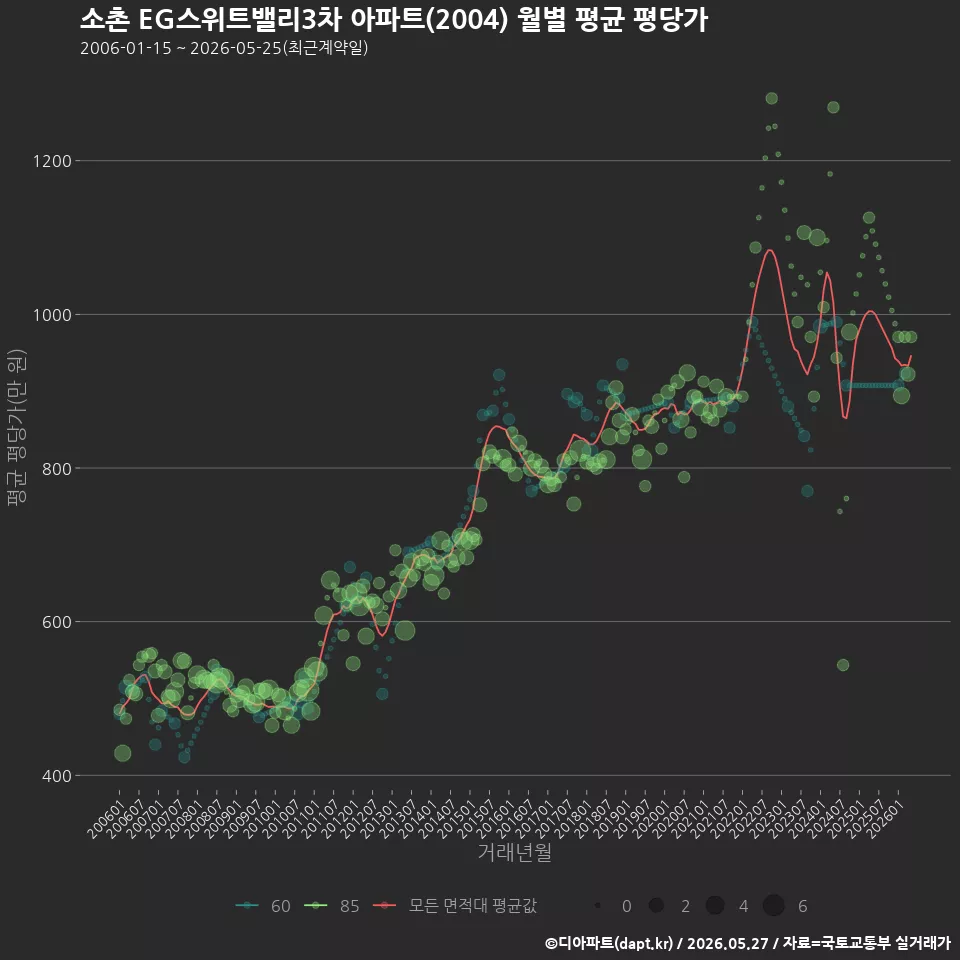 소촌 EG스위트밸리3차 아파트(2004) 월별 평균 평당가