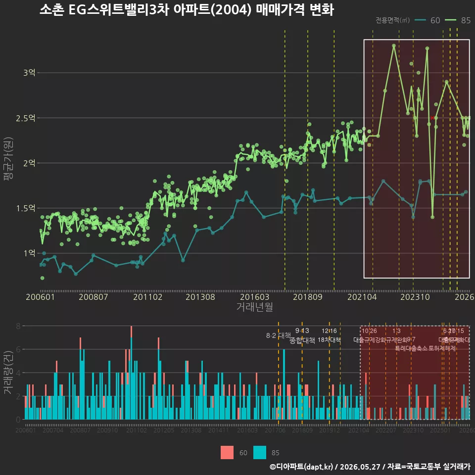 소촌 EG스위트밸리3차 아파트(2004) 매매가격 변화