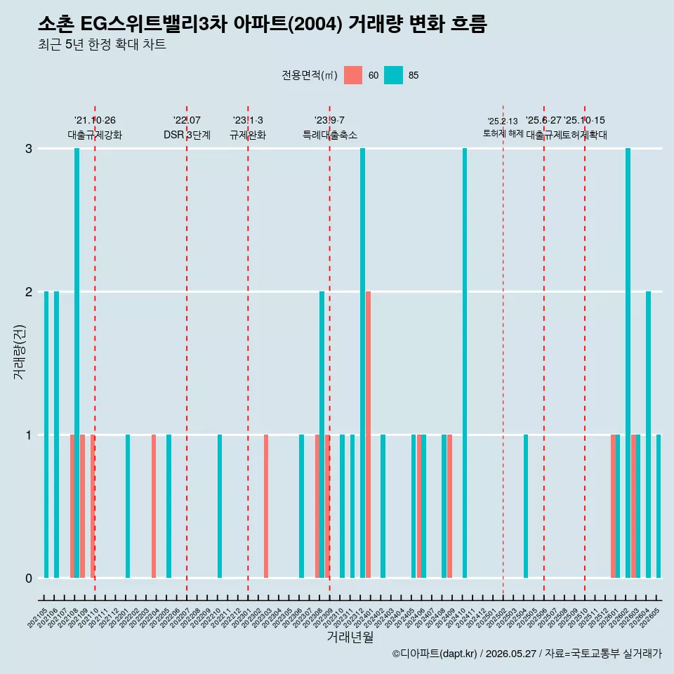 소촌 EG스위트밸리3차 아파트(2004) 거래량 변화 흐름