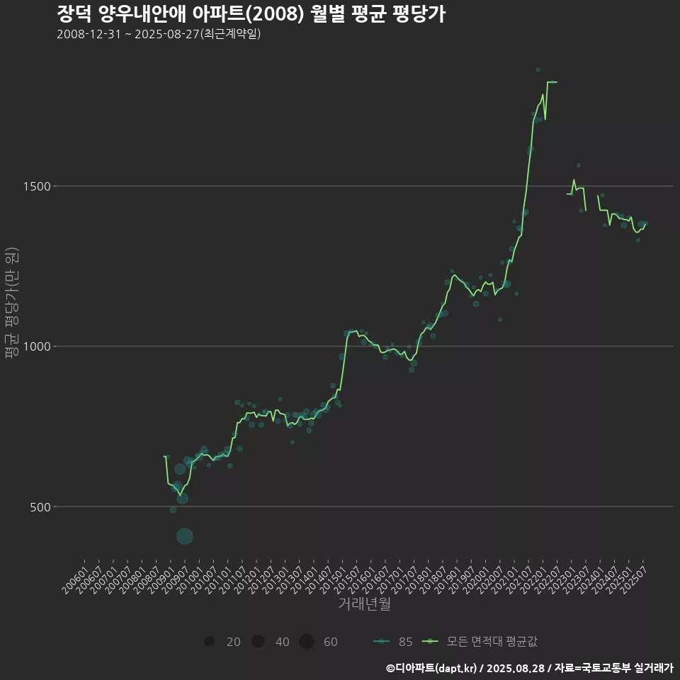 장덕 양우내안애 아파트(2008) 월별 평균 평당가