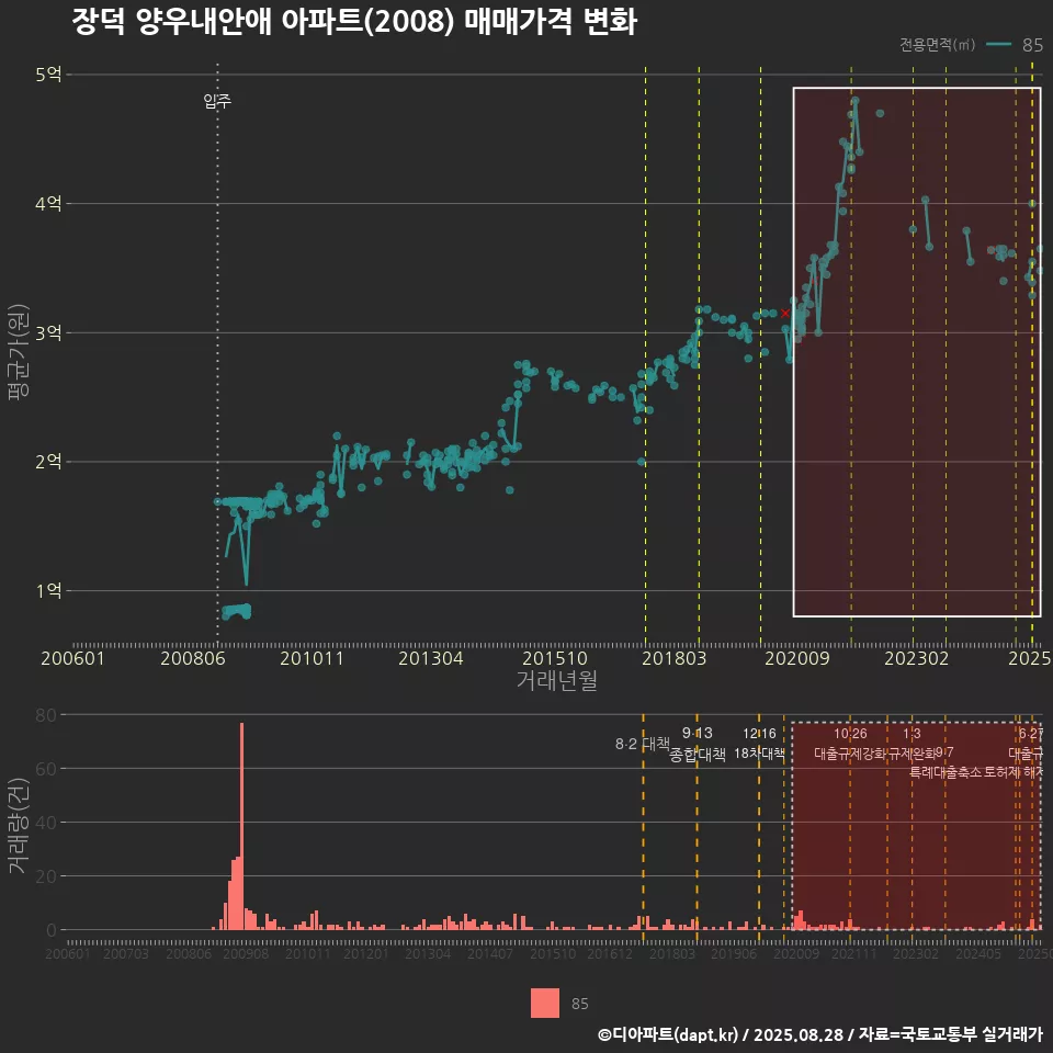 장덕 양우내안애 아파트(2008) 매매가격 변화