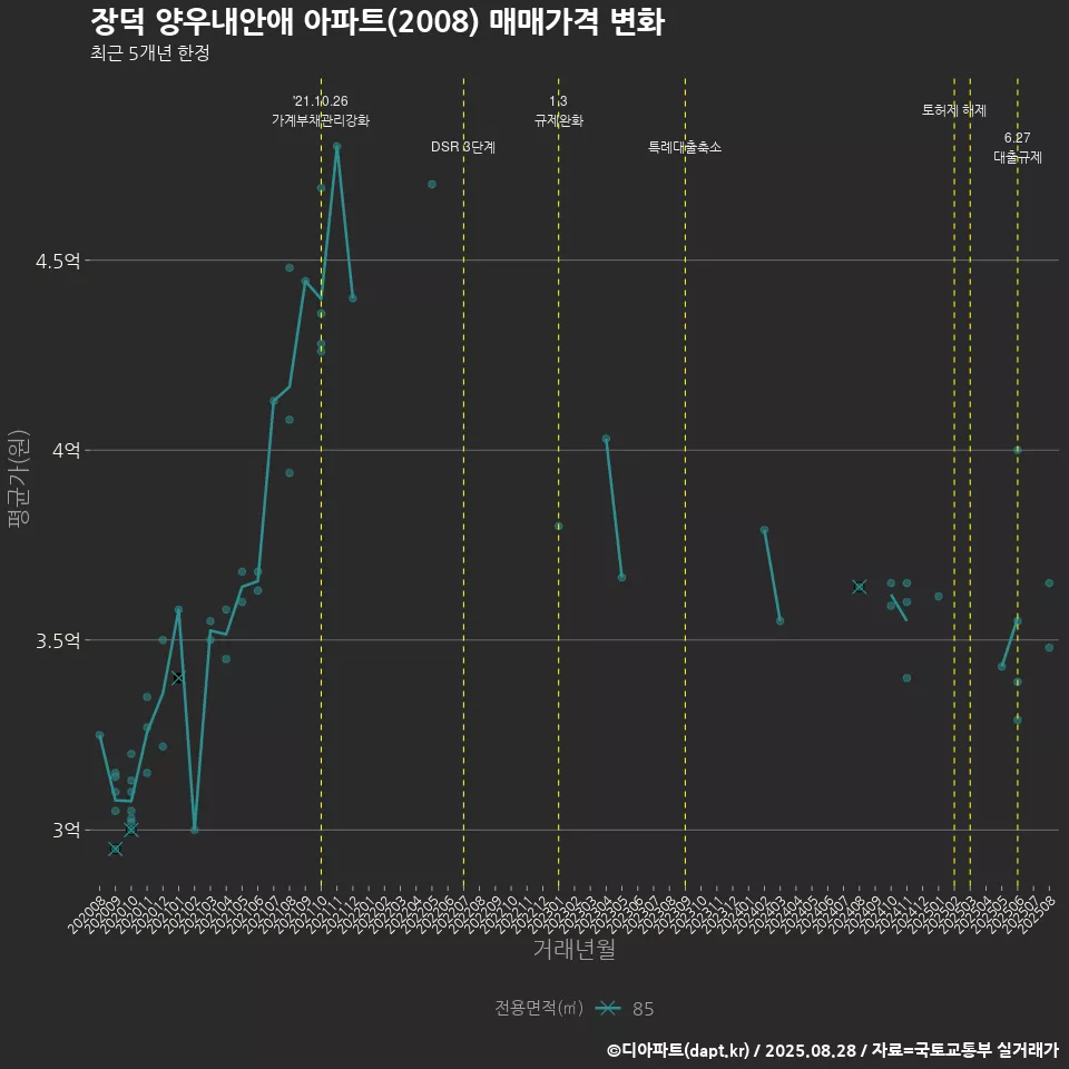장덕 양우내안애 아파트(2008) 매매가격 변화