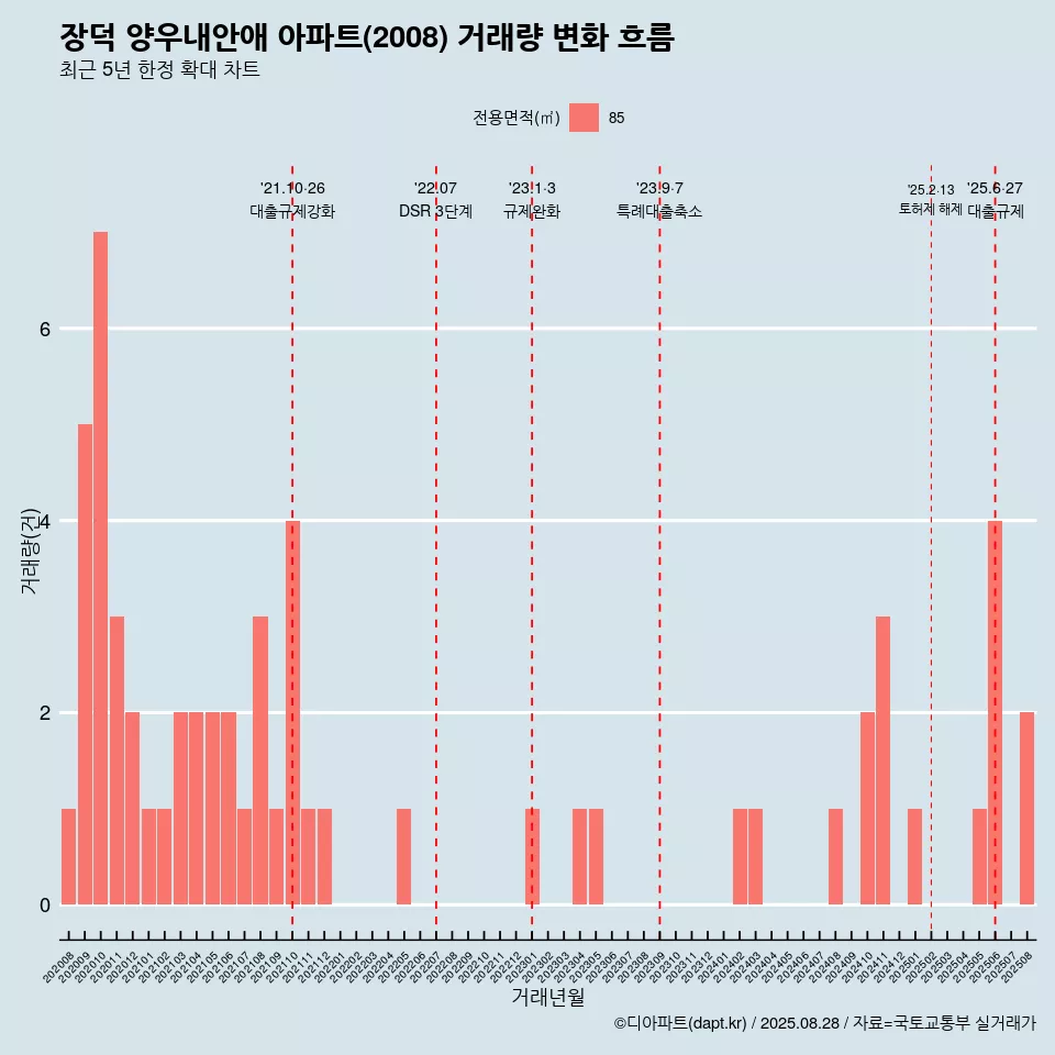 장덕 양우내안애 아파트(2008) 거래량 변화 흐름