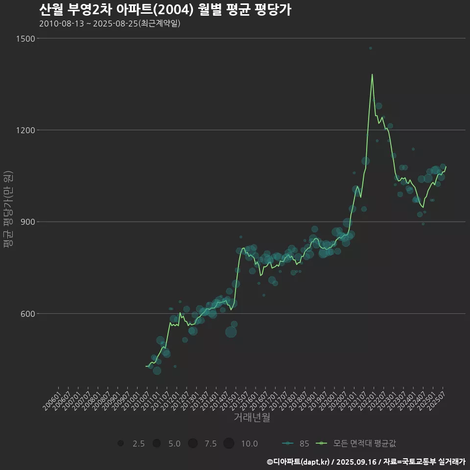 산월 부영2차 아파트(2004) 월별 평균 평당가