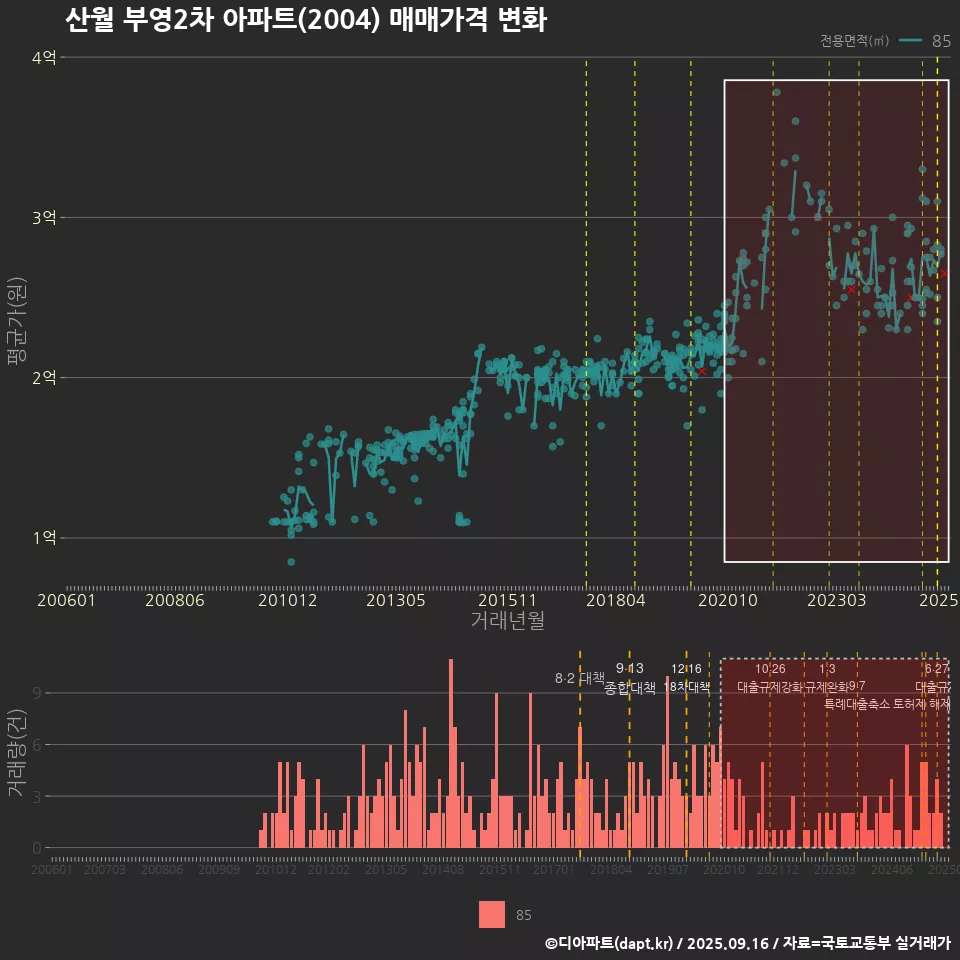 산월 부영2차 아파트(2004) 매매가격 변화