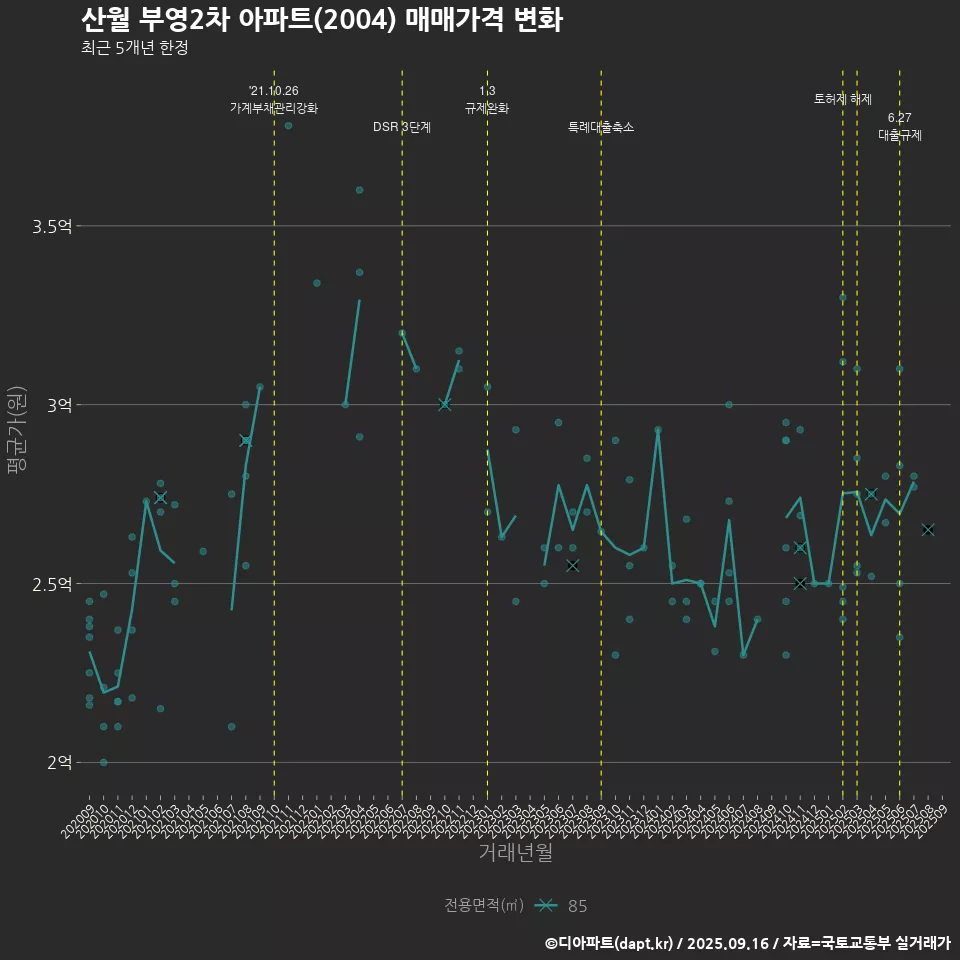 산월 부영2차 아파트(2004) 매매가격 변화