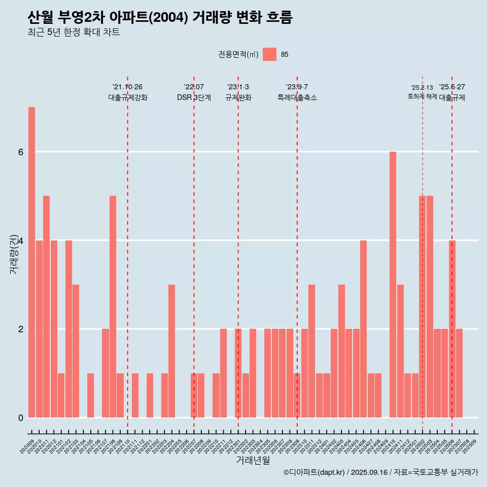 산월 부영2차 아파트(2004) 거래량 변화 흐름