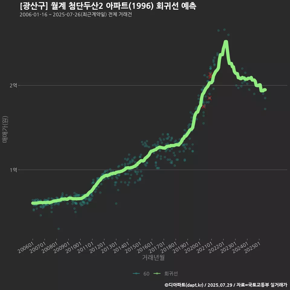[광산구] 월계 첨단두산2 아파트(1996) 회귀선 예측
