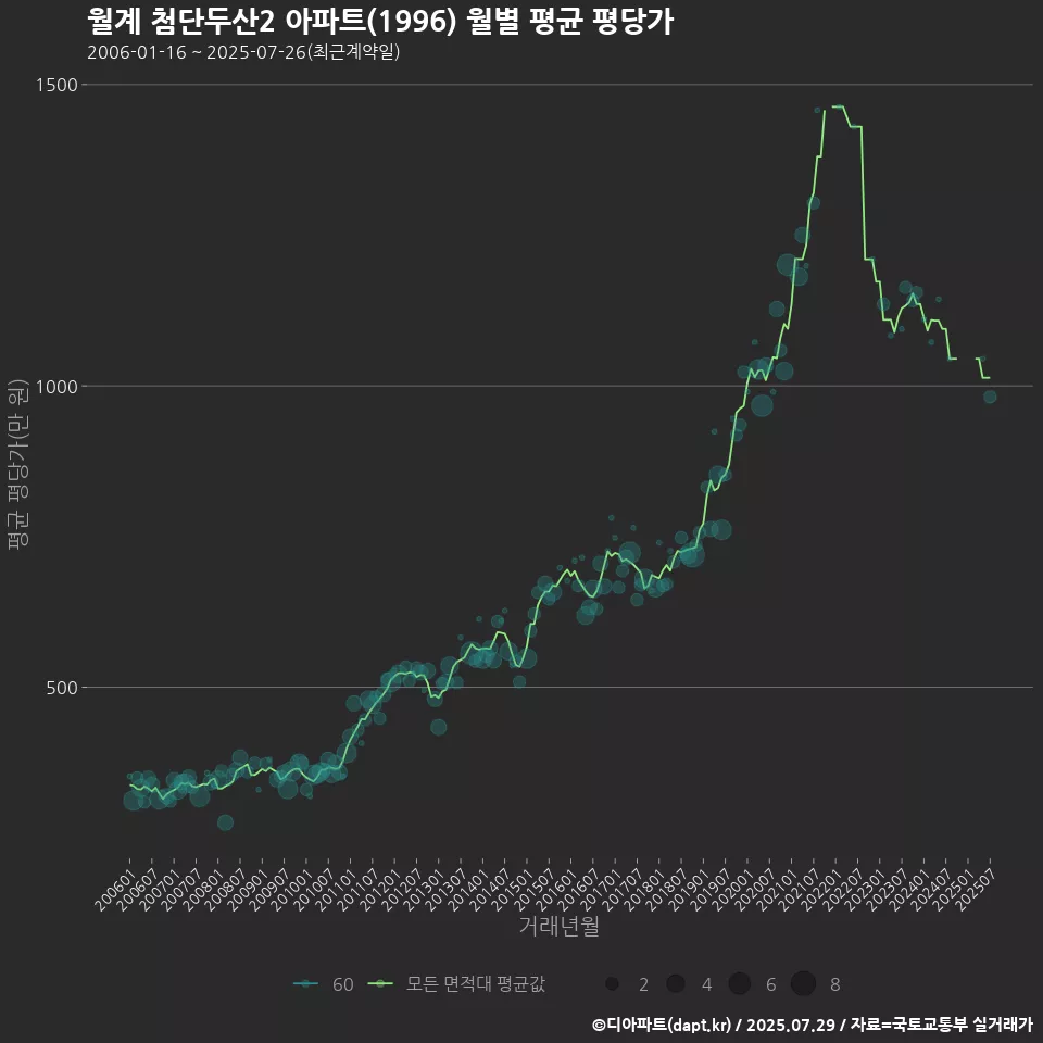 월계 첨단두산2 아파트(1996) 월별 평균 평당가