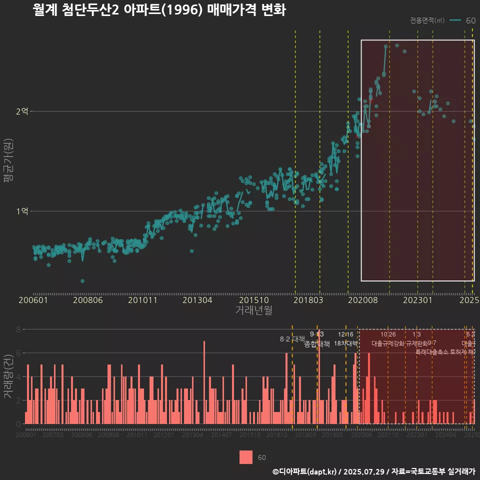 월계 첨단두산2 아파트(1996) 매매가격 변화