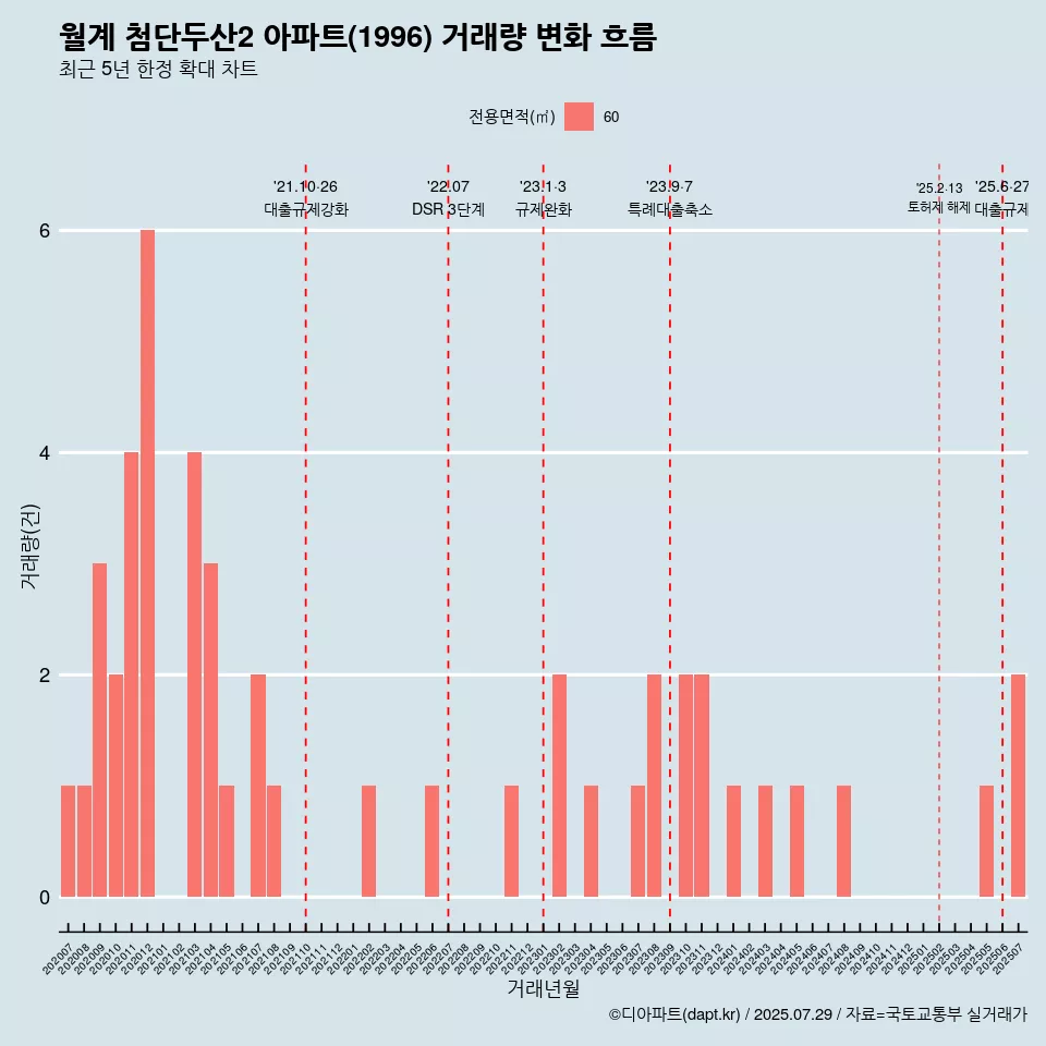 월계 첨단두산2 아파트(1996) 거래량 변화 흐름
