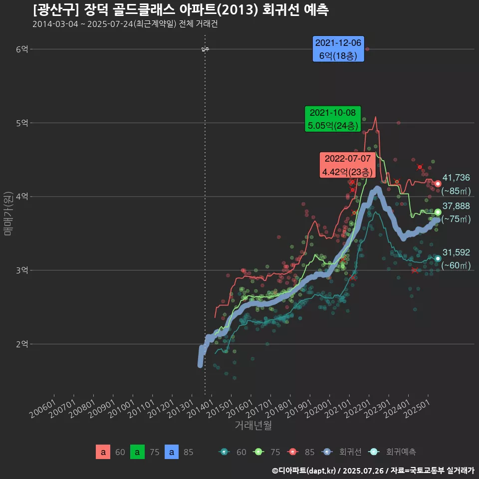 [광산구] 장덕 골드클래스 아파트(2013) 회귀선 예측