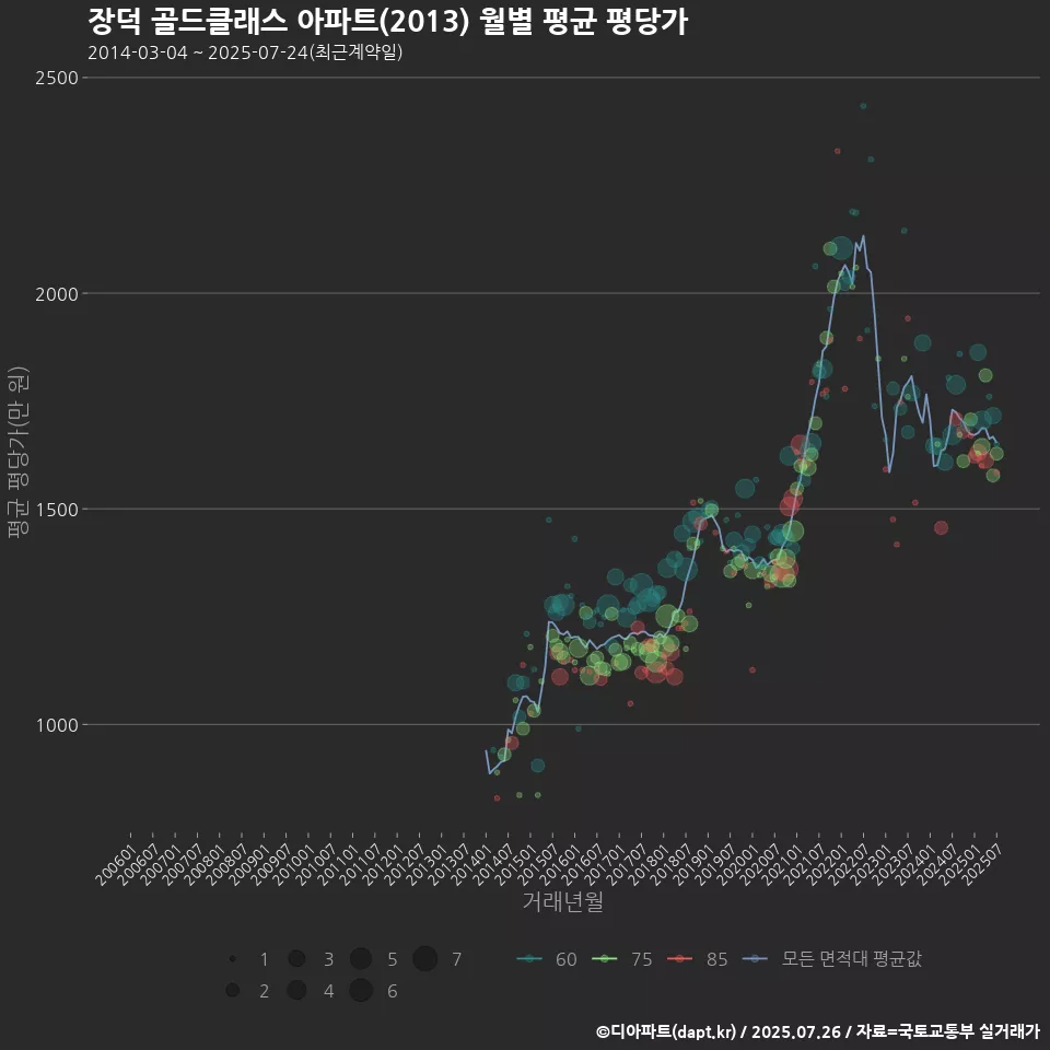 장덕 골드클래스 아파트(2013) 월별 평균 평당가