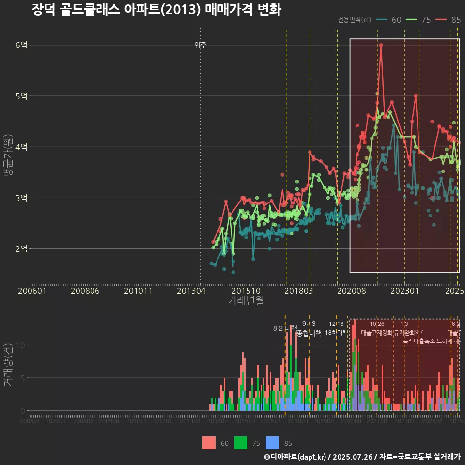 장덕 골드클래스 아파트(2013) 매매가격 변화