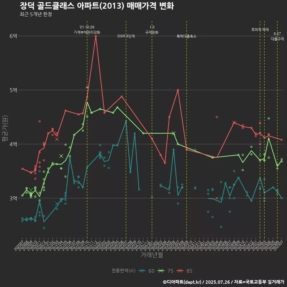 장덕 골드클래스 아파트(2013) 매매가격 변화