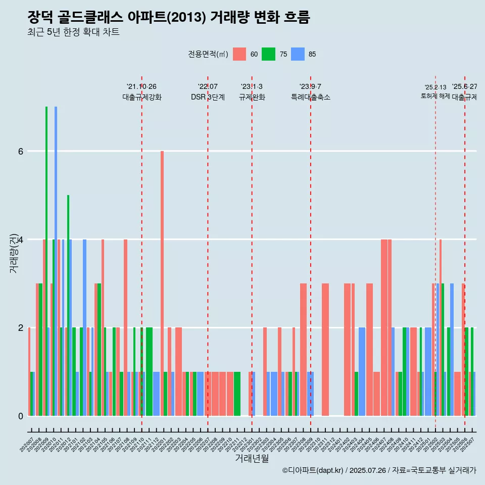 장덕 골드클래스 아파트(2013) 거래량 변화 흐름