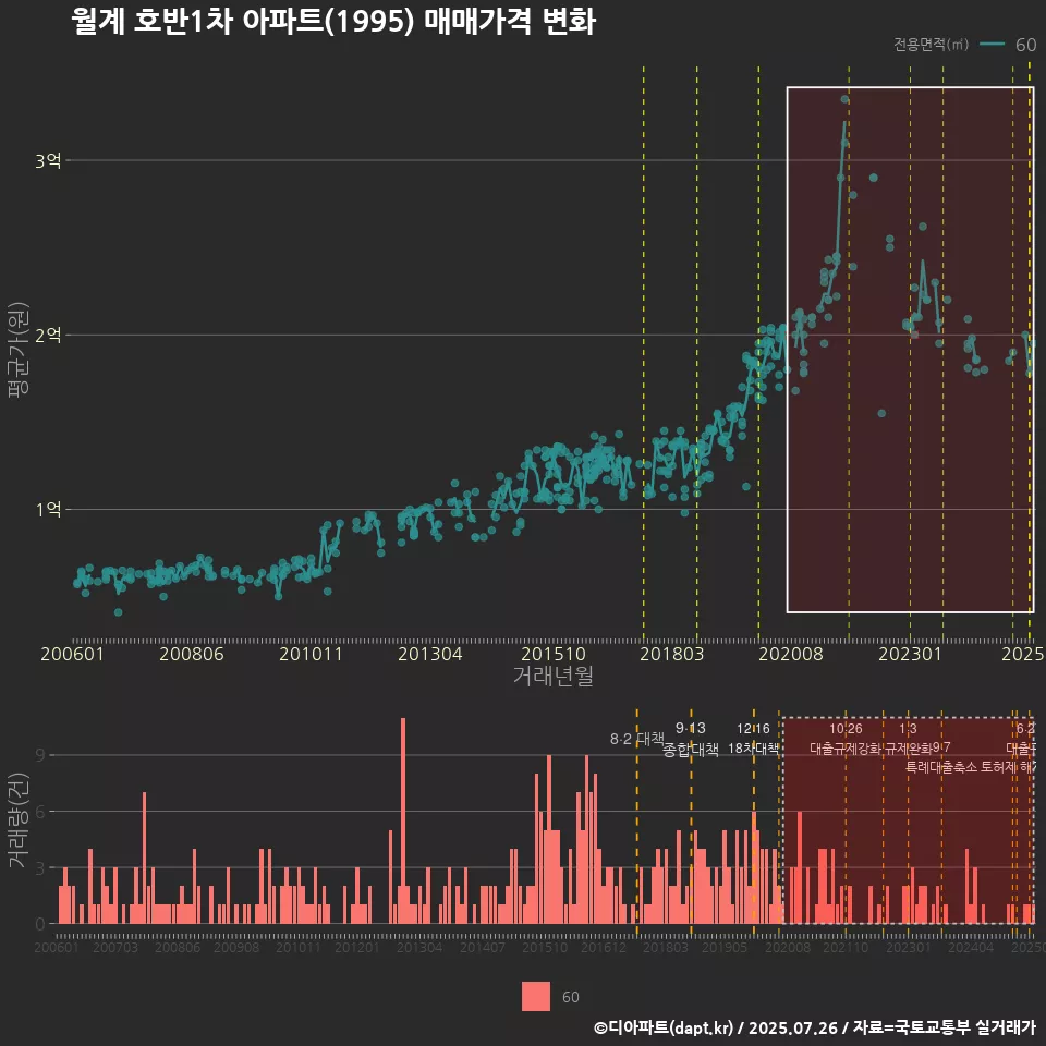 월계 호반1차 아파트(1995) 매매가격 변화