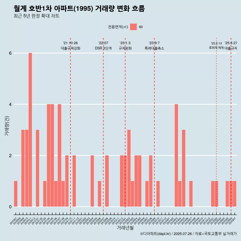 월계 호반1차 아파트(1995) 거래량 변화 흐름