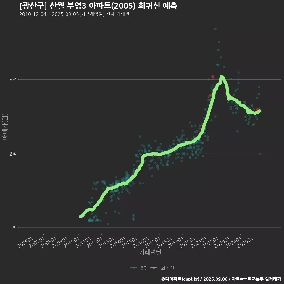 [광산구] 산월 부영3 아파트(2005) 회귀선 예측