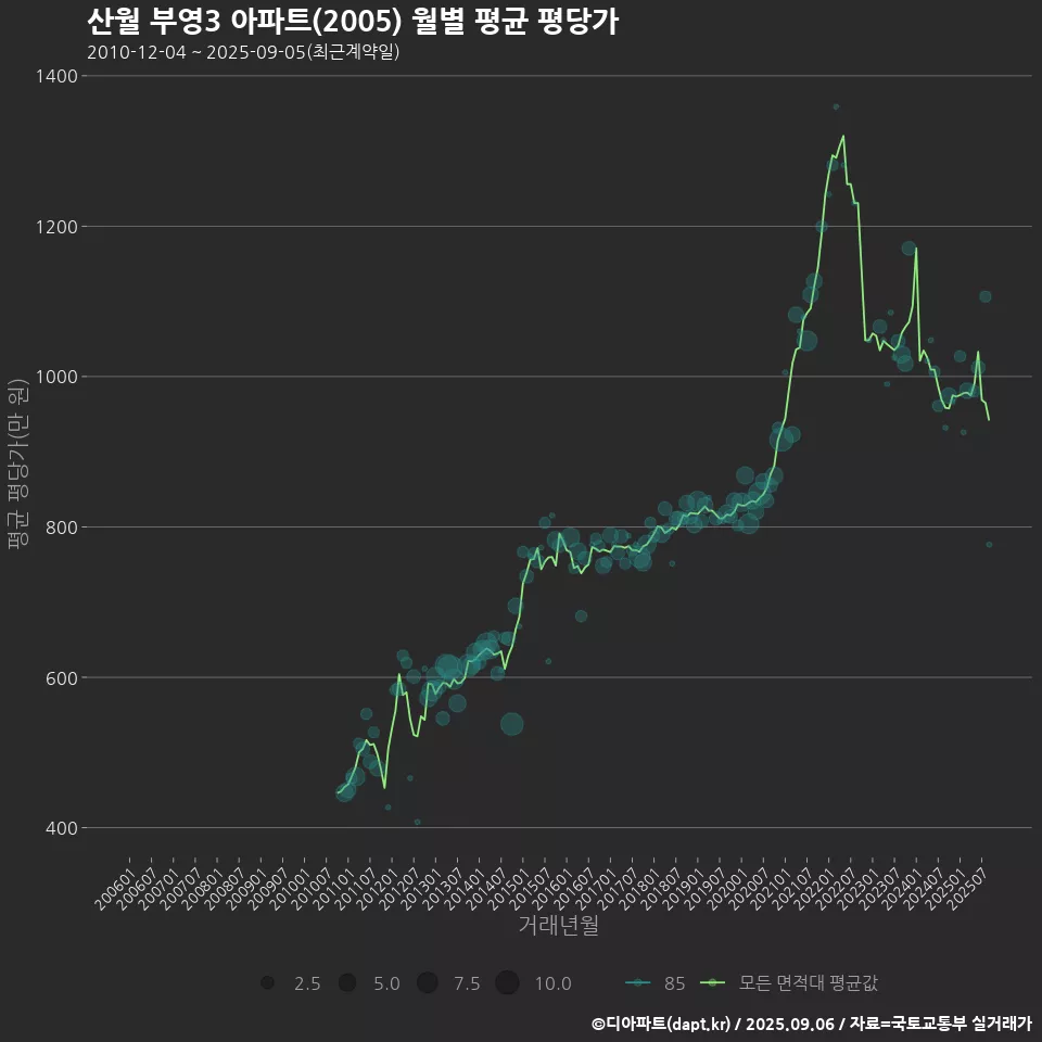 산월 부영3 아파트(2005) 월별 평균 평당가